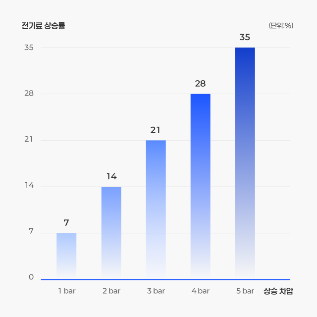 전기료 상승률 차트